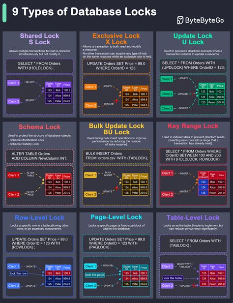 Types Of Locks In Database