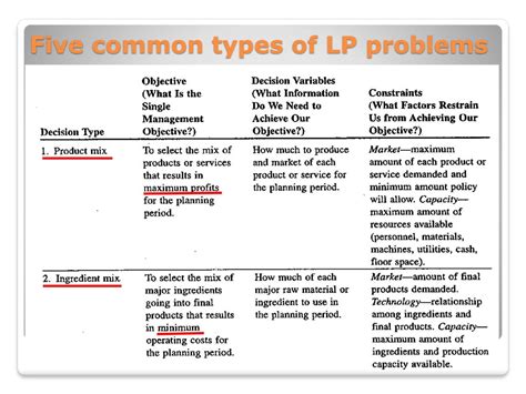 Types Of Lp Problems