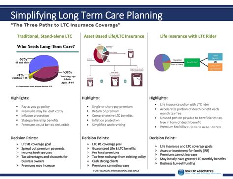 types of ltc insurance