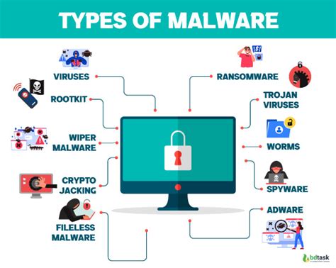 types of malicious software in cyber security