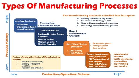 types of manufacturing process with examples