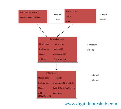 types of mapping in database