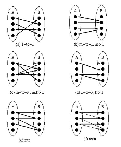 types of mapping in discrete mathematics