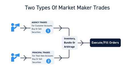 Types Of Market Makers