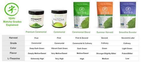 Types Of Matcha Grades