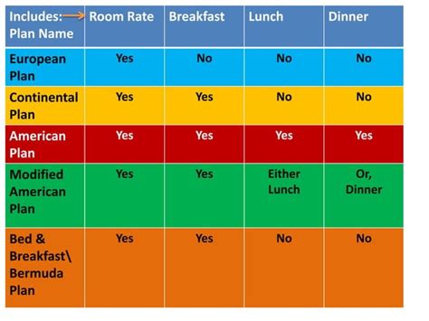 types of meal plans in hotels