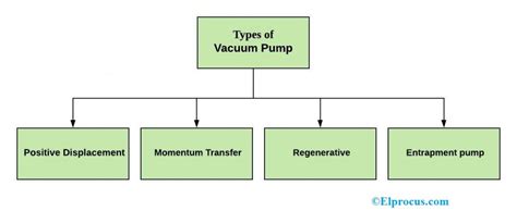 Types Of Mechanical Vacuum Pumps