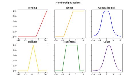 types of membership function in ai
