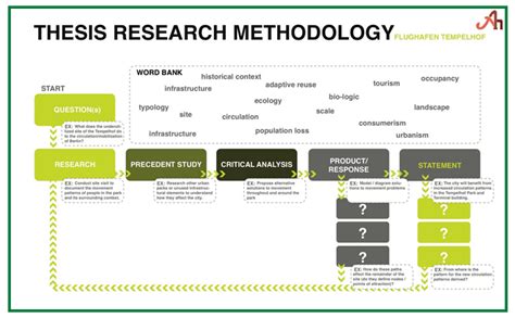 types of methodology in dissertation