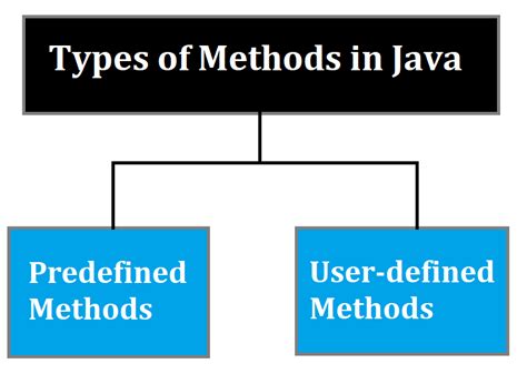 types of methods in java