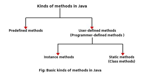 types of methods in java with examples