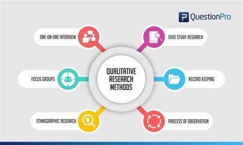 types of methods used in qualitative research
