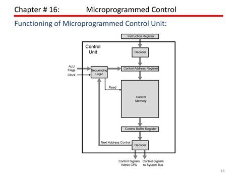 types of microprogrammed control unit