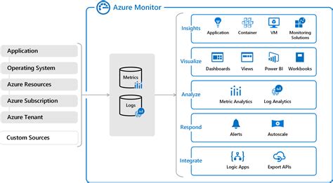 Types Of Monitoring In Azure