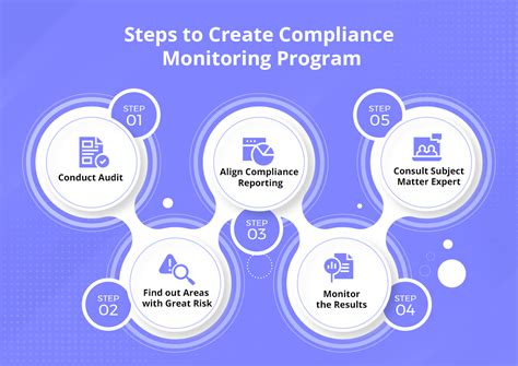 Types Of Monitoring In Compliance