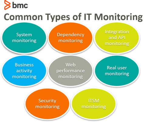 Types Of Monitoring Protocol