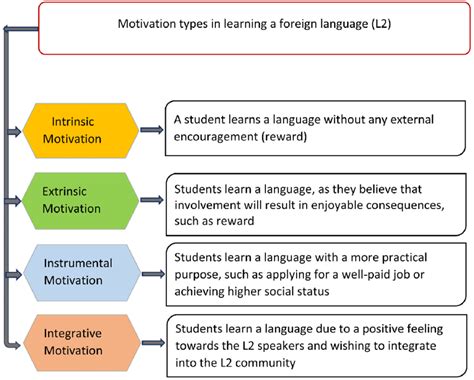 types of motivation in second language learning