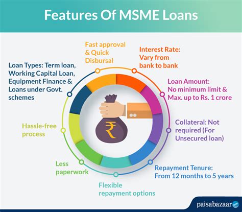 types of msme loans