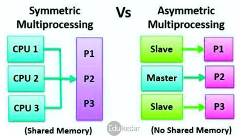 Types Of Multiprocessing System