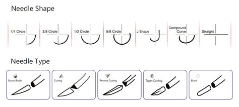 Types Of Needles Suture