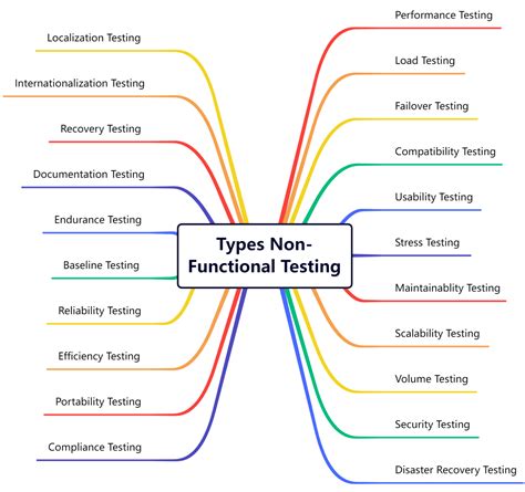 types of non functional testing