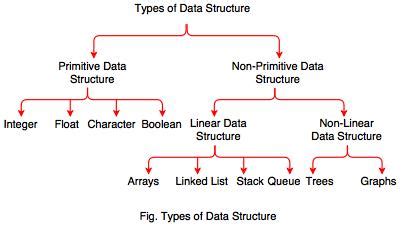 types of non linear data structure in c