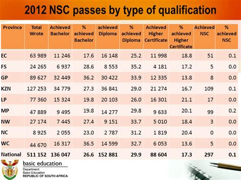 Types Of Nsc Passes