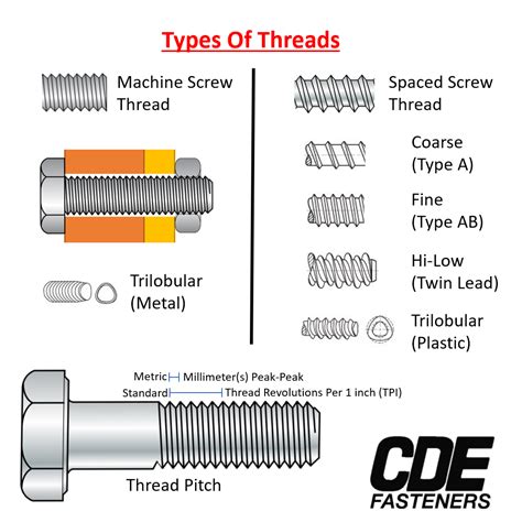 Types Of Nut And Bolt Threads