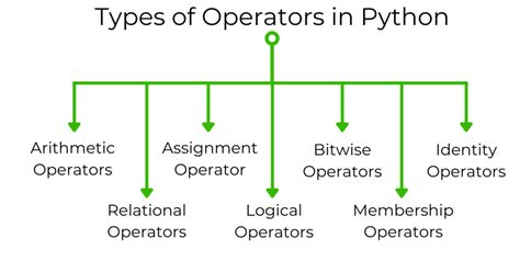 types of operators in python class 9