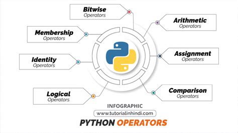 types of operators in python in hindi
