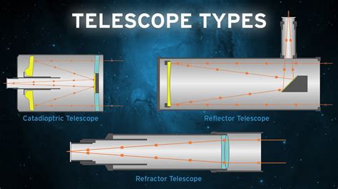 Types Of Optical Telescope