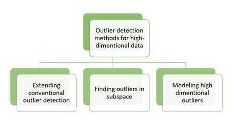 types of outlier detection methods in data mining