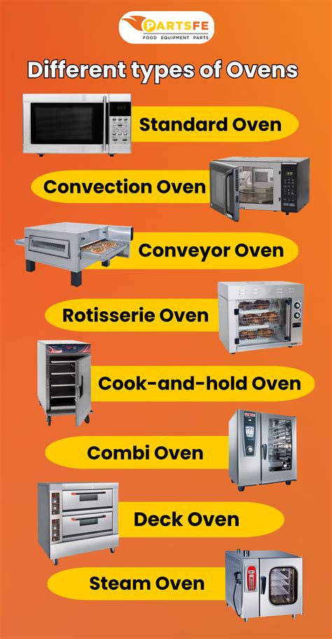 Types Of Oven Explained