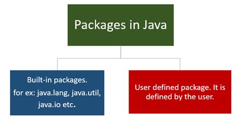 types of packages in java
