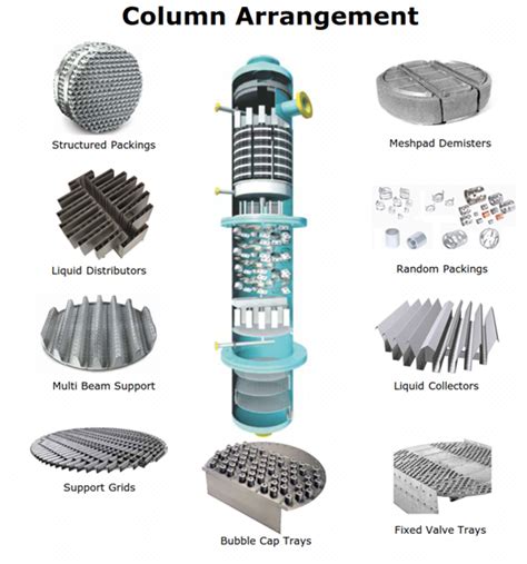 Types Of Packing In A Packed Column