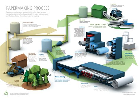 Types Of Paper Making Process