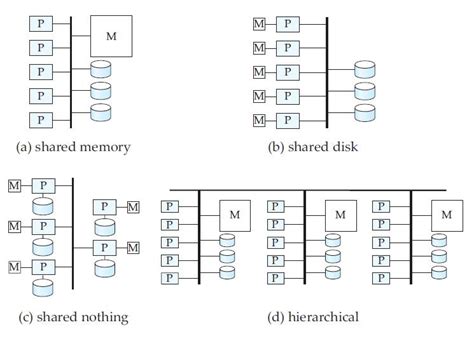 types of parallel database system
