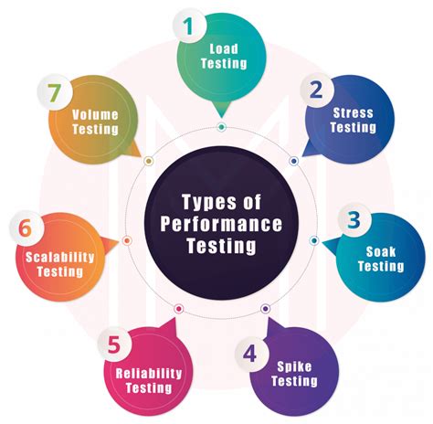 types of performance testing