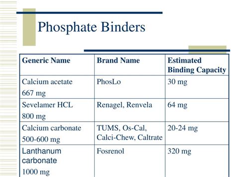 Types Of Phosphate Binders