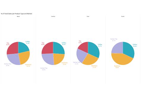 Types Of Pie Charts In Tableau