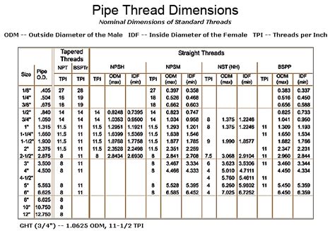 Types Of Pipe Threads Pdf