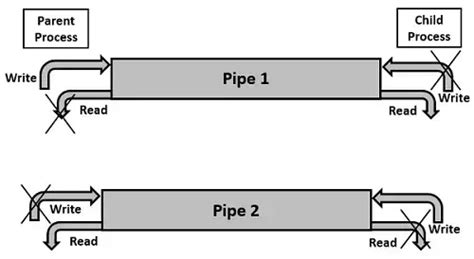 Types Of Pipes In Os