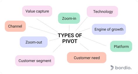 Types Of Pivot And Examples