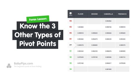 Types Of Pivot Point Calculation