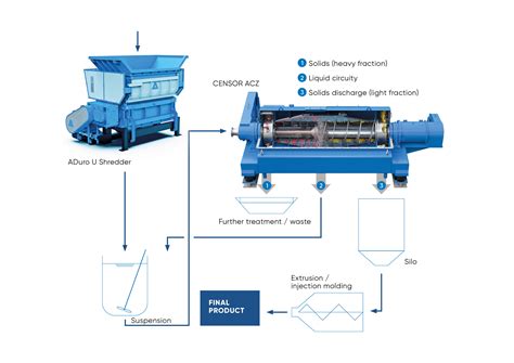 Types Of Plastic Recycling Machine