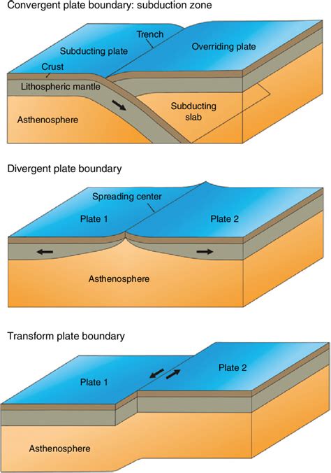 Types Of Plate Boundaries Destructive