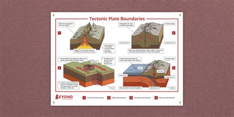 Types Of Plate Boundaries Map Identification B Answer Key