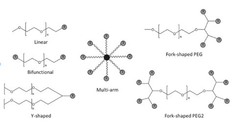 types of polyethylene glycol