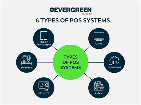 Types of POS System