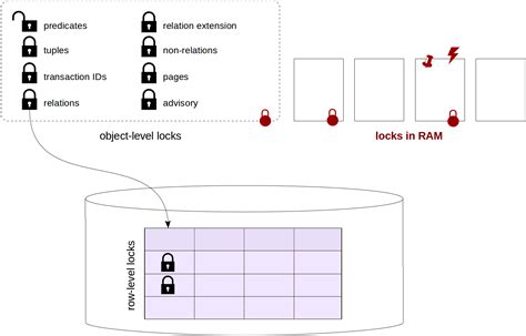 Types Of Postgresql Locks